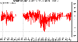 Milwaukee Weather Normalized Wind Direction (Last 24 Hours)