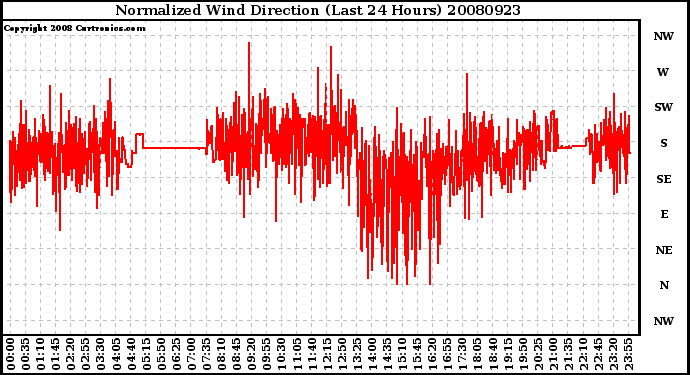 Milwaukee Weather Normalized Wind Direction (Last 24 Hours)