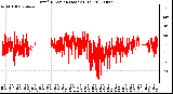 Milwaukee Weather Wind Direction (Last 24 Hours)