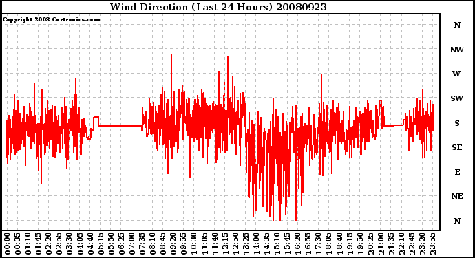 Milwaukee Weather Wind Direction (Last 24 Hours)