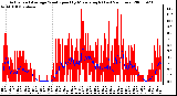 Milwaukee Weather Actual and Average Wind Speed by Minute mph (Last 24 Hours)