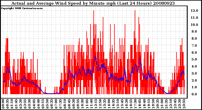 Milwaukee Weather Actual and Average Wind Speed by Minute mph (Last 24 Hours)