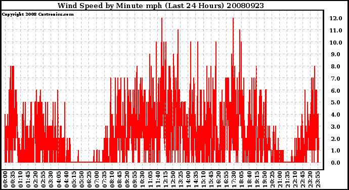 Milwaukee Weather Wind Speed by Minute mph (Last 24 Hours)