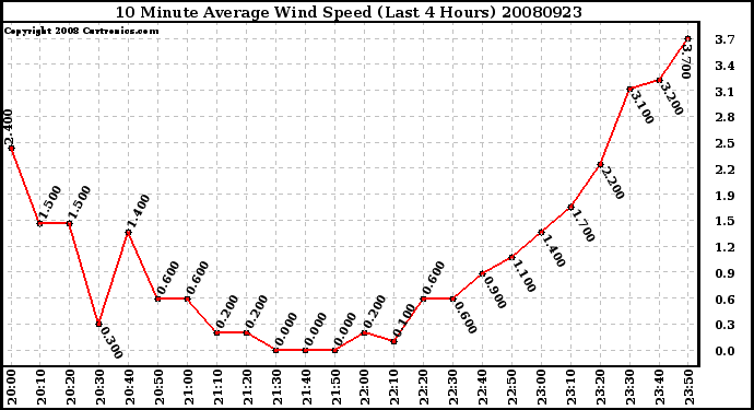 Milwaukee Weather 10 Minute Average Wind Speed (Last 4 Hours)