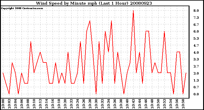 Milwaukee Weather Wind Speed by Minute mph (Last 1 Hour)