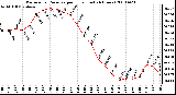 Milwaukee Weather Barometric Pressure per Hour (Last 24 Hours)