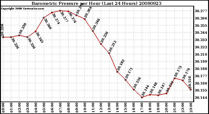 Milwaukee Weather Barometric Pressure per Hour (Last 24 Hours)