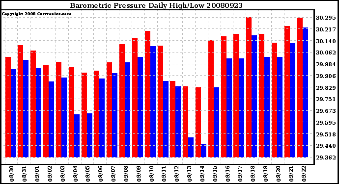 Milwaukee Weather Barometric Pressure Daily High/Low