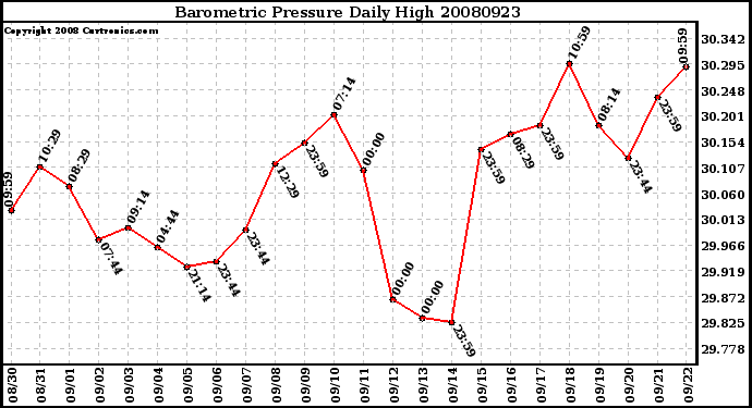 Milwaukee Weather Barometric Pressure Daily High