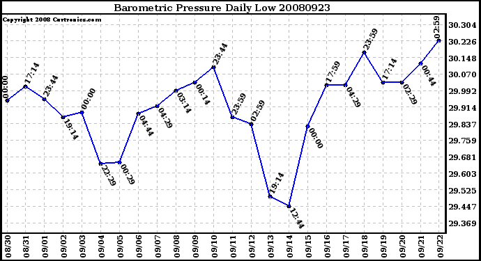 Milwaukee Weather Barometric Pressure Daily Low