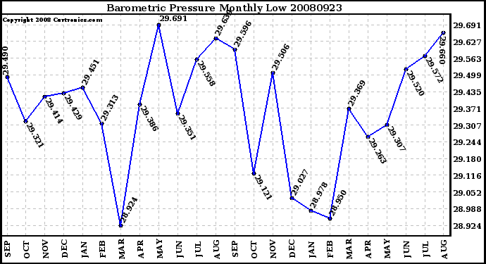 Milwaukee Weather Barometric Pressure Monthly Low