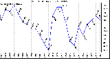 Milwaukee Weather Wind Chill Daily Low