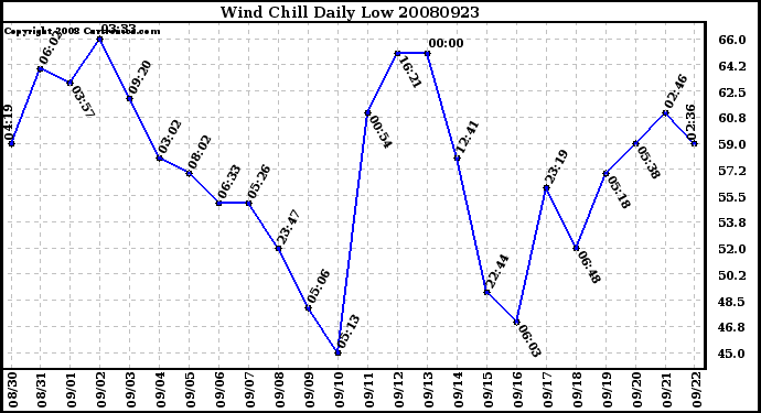 Milwaukee Weather Wind Chill Daily Low