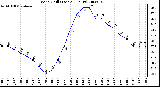 Milwaukee Weather Wind Chill (Last 24 Hours)