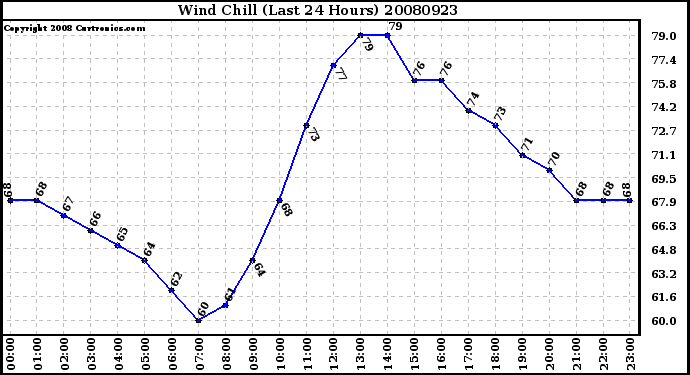 Milwaukee Weather Wind Chill (Last 24 Hours)