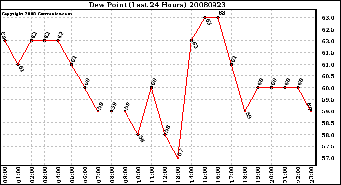 Milwaukee Weather Dew Point (Last 24 Hours)