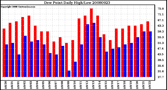 Milwaukee Weather Dew Point Daily High/Low