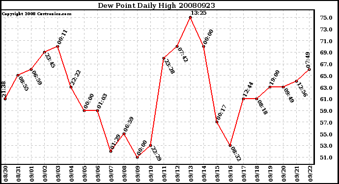 Milwaukee Weather Dew Point Daily High