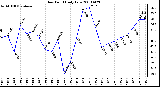 Milwaukee Weather Dew Point Daily Low