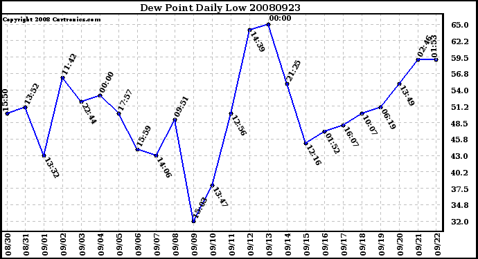 Milwaukee Weather Dew Point Daily Low