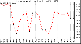 Milwaukee Weather Evapotranspiration per Day (Inches)