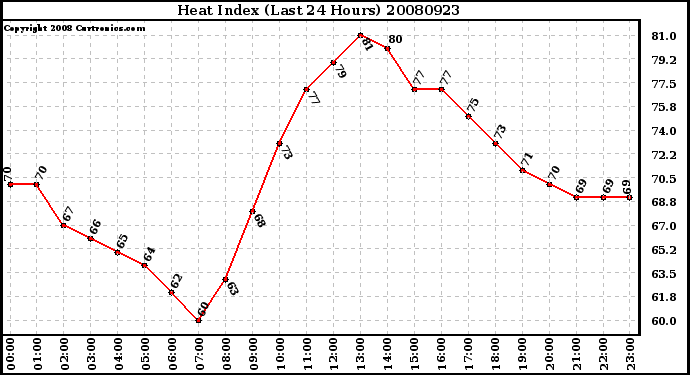 Milwaukee Weather Heat Index (Last 24 Hours)