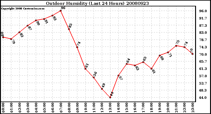 Milwaukee Weather Outdoor Humidity (Last 24 Hours)