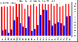 Milwaukee Weather Outdoor Humidity Daily High/Low