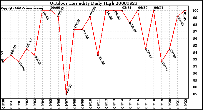 Milwaukee Weather Outdoor Humidity Daily High