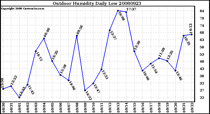 Milwaukee Weather Outdoor Humidity Daily Low