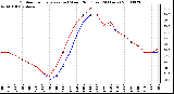 Milwaukee Weather Outdoor Temperature (vs) Wind Chill (Last 24 Hours)