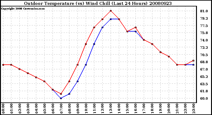 Milwaukee Weather Outdoor Temperature (vs) Wind Chill (Last 24 Hours)