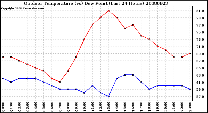 Milwaukee Weather Outdoor Temperature (vs) Dew Point (Last 24 Hours)