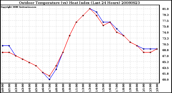 Milwaukee Weather Outdoor Temperature (vs) Heat Index (Last 24 Hours)