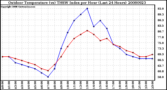 Milwaukee Weather Outdoor Temperature (vs) THSW Index per Hour (Last 24 Hours)