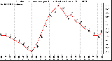 Milwaukee Weather Outdoor Temperature per Hour (Last 24 Hours)