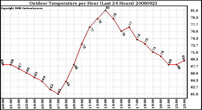 Milwaukee Weather Outdoor Temperature per Hour (Last 24 Hours)