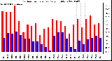 Milwaukee Weather Outdoor Temperature Daily High/Low