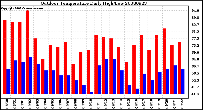 Milwaukee Weather Outdoor Temperature Daily High/Low