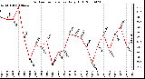 Milwaukee Weather Outdoor Temperature Daily High