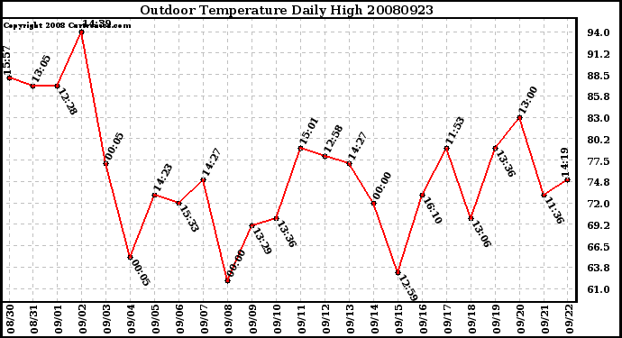 Milwaukee Weather Outdoor Temperature Daily High