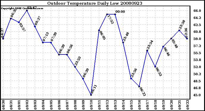 Milwaukee Weather Outdoor Temperature Daily Low