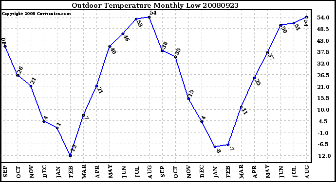 Milwaukee Weather Outdoor Temperature Monthly Low