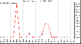 Milwaukee Weather Rain (By Day) (inches)