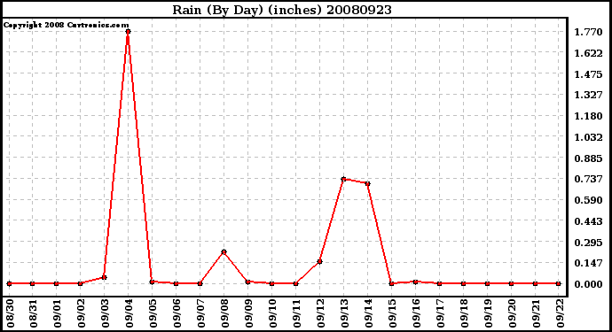 Milwaukee Weather Rain (By Day) (inches)