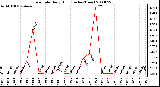 Milwaukee Weather Rain Rate Daily High (Inches/Hour)