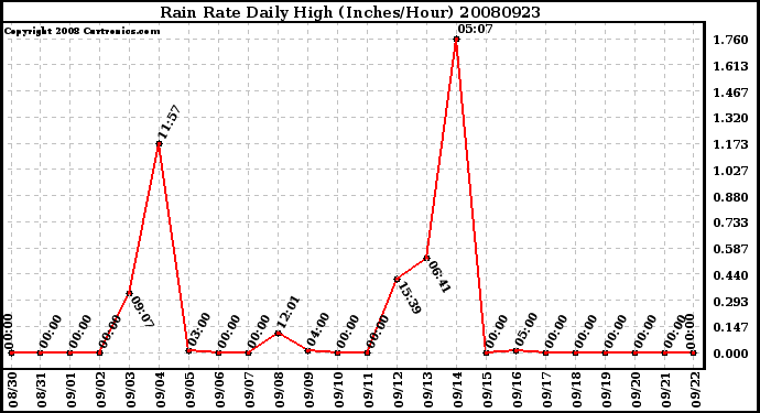 Milwaukee Weather Rain Rate Daily High (Inches/Hour)