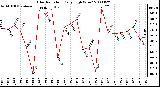 Milwaukee Weather Solar Radiation Daily High W/m2