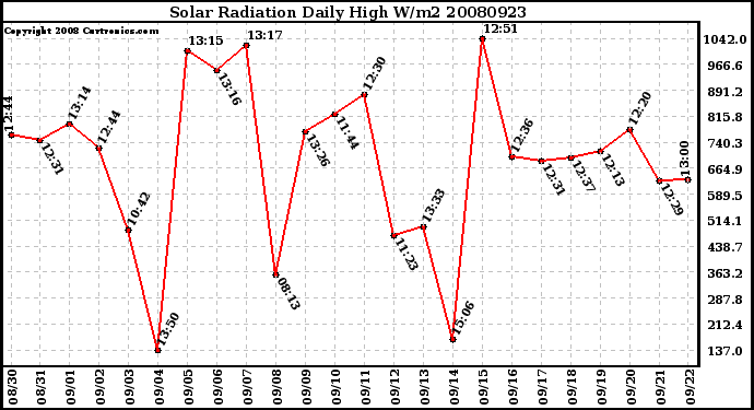 Milwaukee Weather Solar Radiation Daily High W/m2