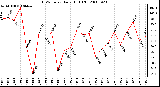 Milwaukee Weather THSW Index Daily High (F)